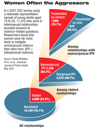 Women Often The Aggressors